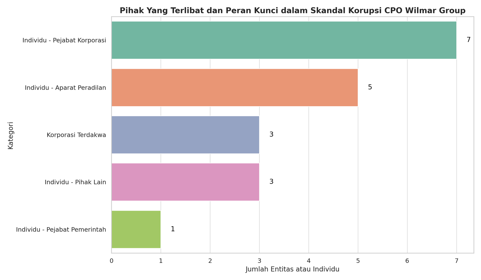 Pihak Yang Terlibat dan Peran Kunci dalam Skandal Korupsi CPO Wilmar Group.